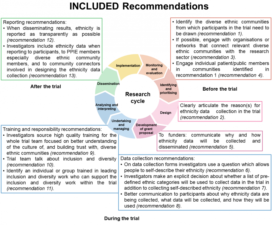 The INCLUDED recommendations