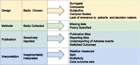 Figure X: Why clinical trial outcomes fail to translate into benefits for patients, from Heneghan et al., 2017 licenced by CC BY 4.0.