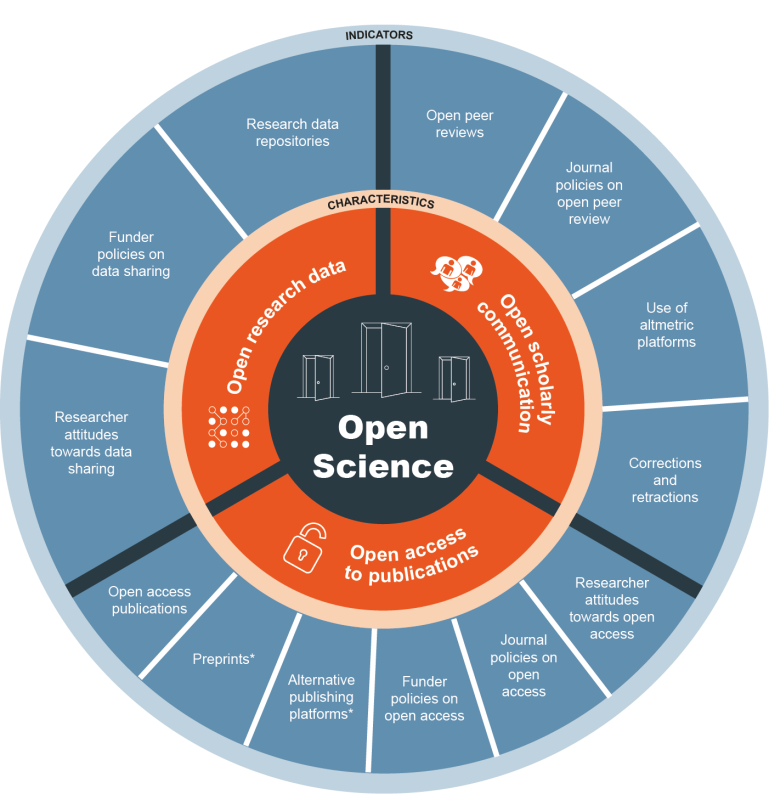 Figure 1. The characteristics and indicators of Open Science, Open Access Belgium, 2025 licenced by CC BY 4.0.