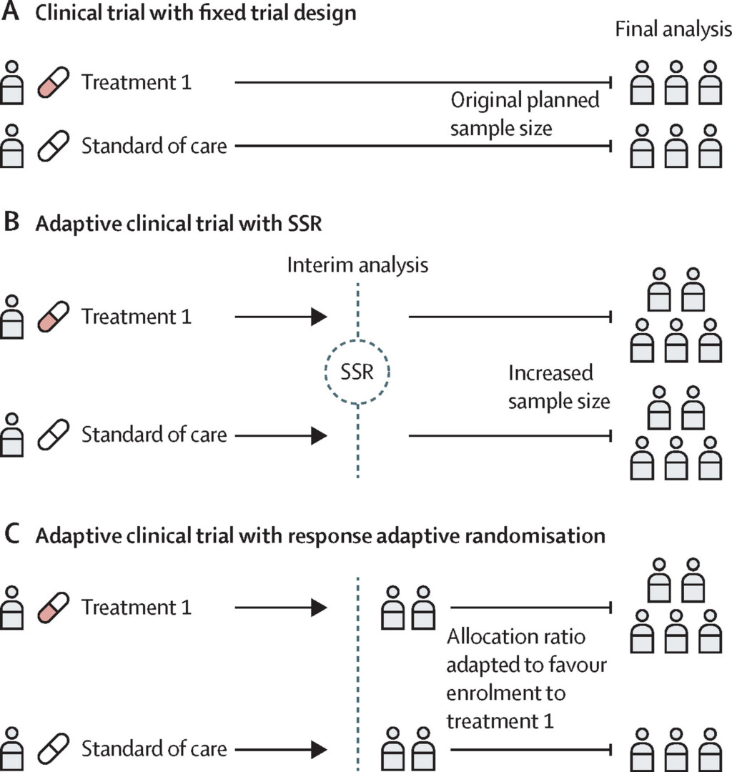 Figure 1. Conventional fixed trial designs and common adaptive trial designs. (A) A two-arm randomised clinical trial with conventional fixed trial design. (B) A two-arm trial with sample size reassessment (SSR). If the first interim analysis shows worse results than expected, an SSR can be carried out by use of the interim results. An SSR is not permitted in a traditional non-adaptive trial, so even when the original planned sample size is reached, the trial might be underpowered. If SSR is permitted, the sample size could be increased to ensure that the trial is adequately powered. (C) A two-arm trial with response adaptive randomisation. The response adaptive randomisation design allows for preferential assignment of interventions that show favourable interim results. In this example, the response adaptive randomisation design allows for an increased allocation ratio to treatment 1 based on the interim results. From Park et al., 2021 licenced by CC BY 4.0.