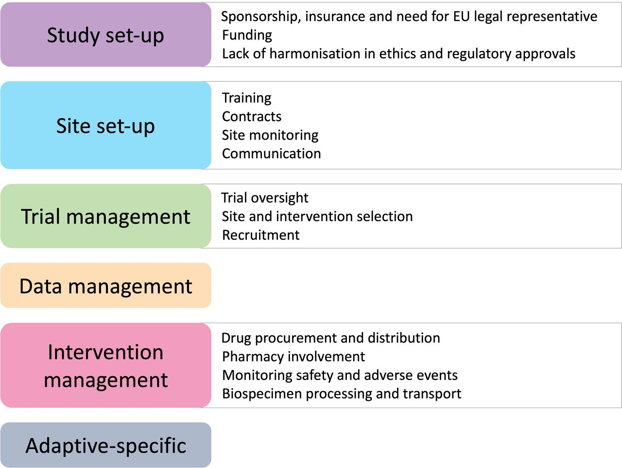 Operational complexities of international trials, from Gumber et al., 2024 licenced by CC BY 4.0.